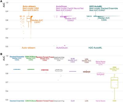 Predicting preterm birth using auto-ML frameworks: a large observational study using electronic inpatient discharge data